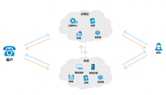 為什么近來很多公司會(huì)將目光聚焦如何挑選云呼系統(tǒng)？