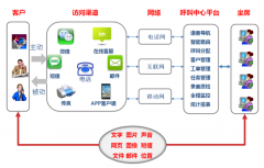 公司使用呼叫中心系統(tǒng)后如何幫助公司占據(jù)市場競爭優(yōu)勢？