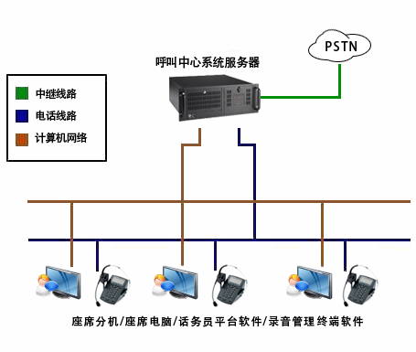 呼叫中心系統(tǒng)