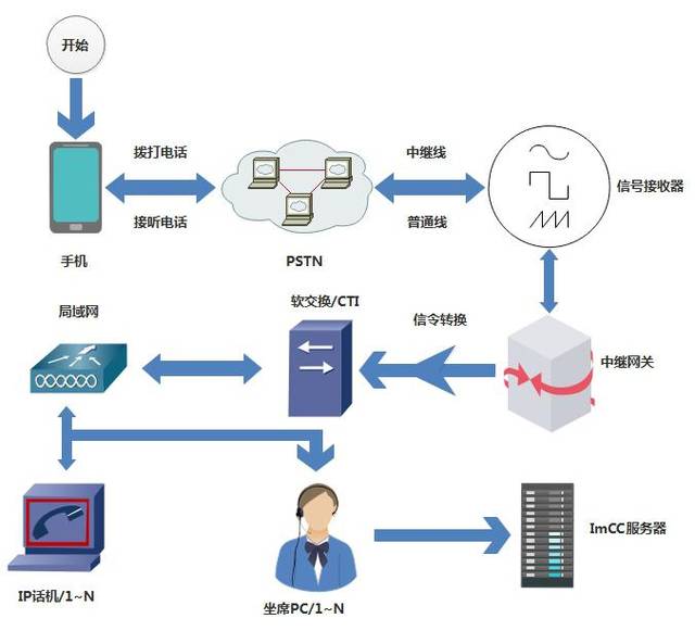 外呼型呼叫中心系統(tǒng)有哪些