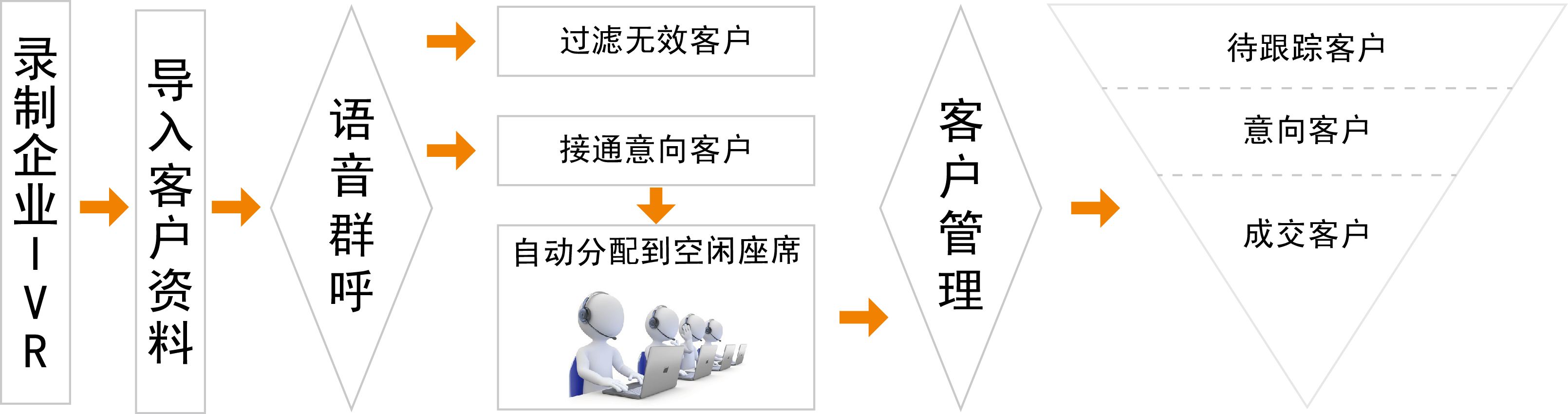 拓展銷(xiāo)售邊界：解析電銷(xiāo)外呼系統(tǒng)的多重益處！