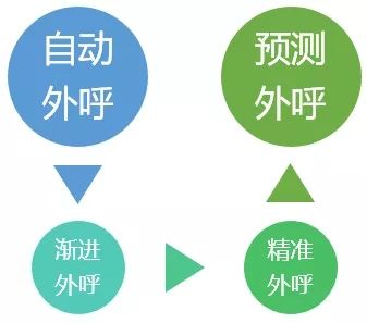 電銷企業(yè)如何判斷適合自己的外呼系統(tǒng)？