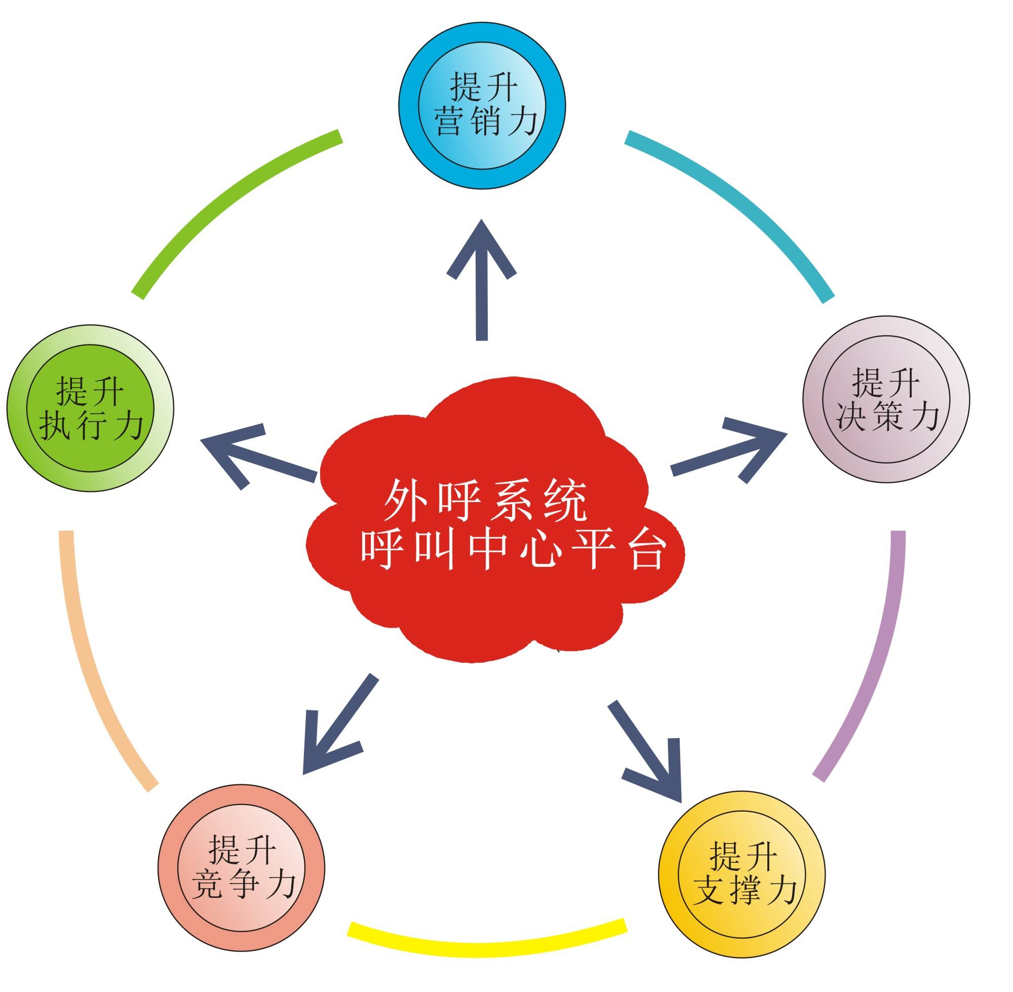 提高銷售數(shù)量：電銷系統(tǒng)的5個優(yōu)勢